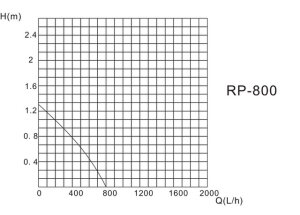 RP Umwälzpumpe, 400-2000 L/h